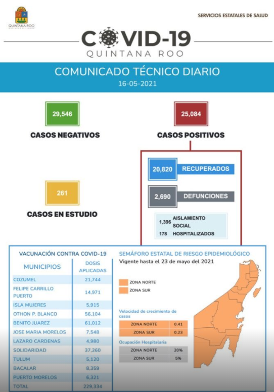 ARRIBA DE CIEN: Detectan 136 nuevos casos de COVID-19 en Quintana Roo