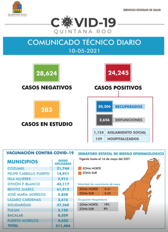 BAJAN CONTAGIOS EN QR: Contabilizan  sólo 28 nuevos casos de COVID-19 en las últimas 24 horas