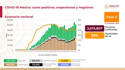 Coronavirus en México: se registraron 5,658 nuevos contagios y 626 muertes