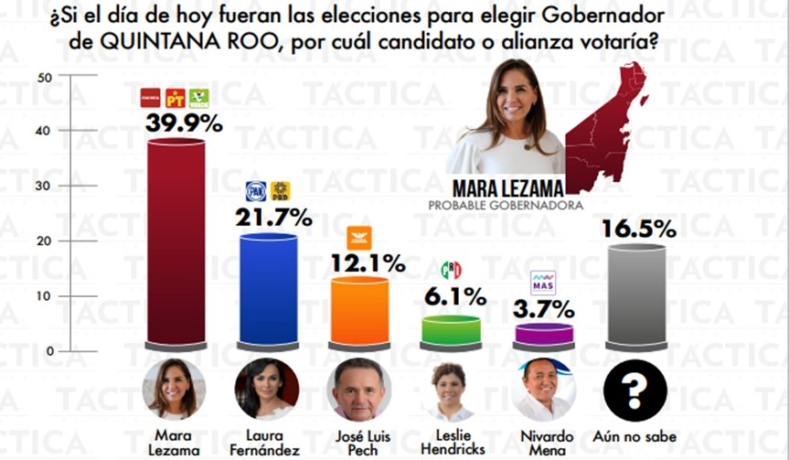 Mara Lezama encabeza las preferencias electorales.