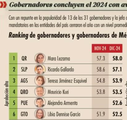 Mara Lezama Espinosa la mejor evaluada de TODAS LAS y LOS gobernadores de México.