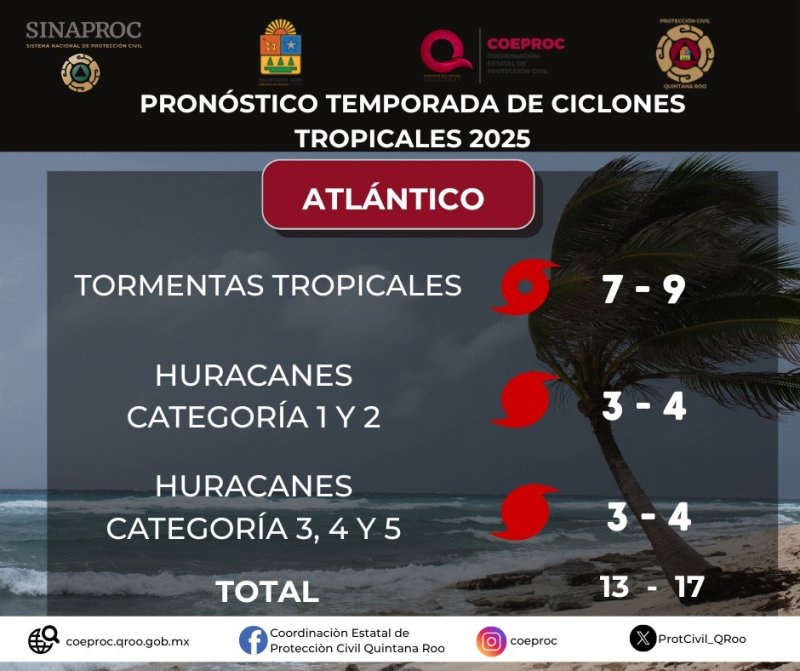 Prevé COEPROC la formación de entre 13 a 17 de fenómenos hidrometeorológicos para la Temporada de Ciclones Tropicales 2025