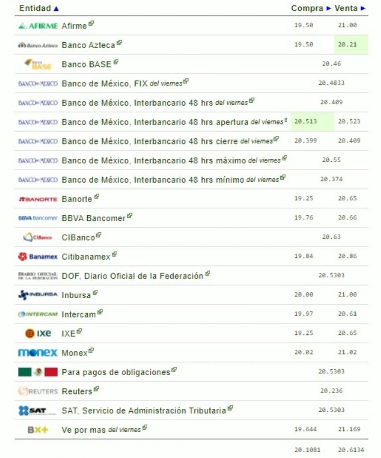 Precio del DÓLAR hoy lunes 16 de noviembre de 2020; tipo de cambio