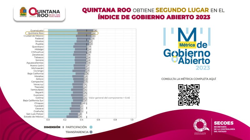 Quintana Roo alcanza segundo lugar nacional en transparencia
